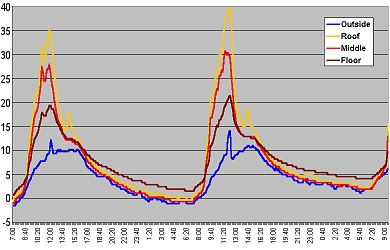 Mars Garden Temperature Test - Click to see the BIG Version