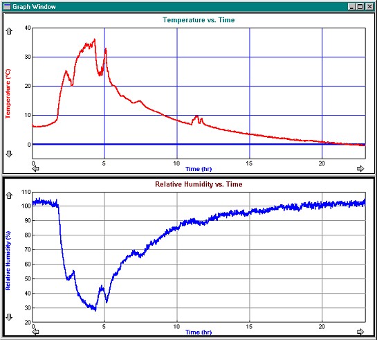 Temp & Humidity Data 11/4