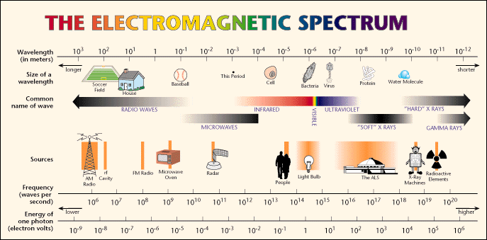 Electro-Magnetic Spectrum