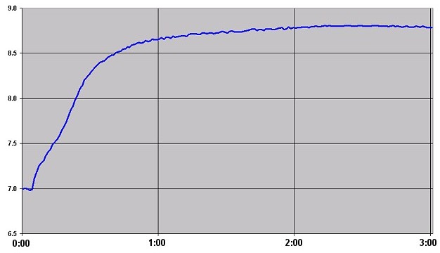 Mouse Dropping pH Change