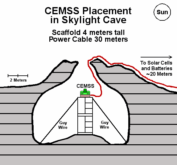 Cross-Section showing CEMSS Placement